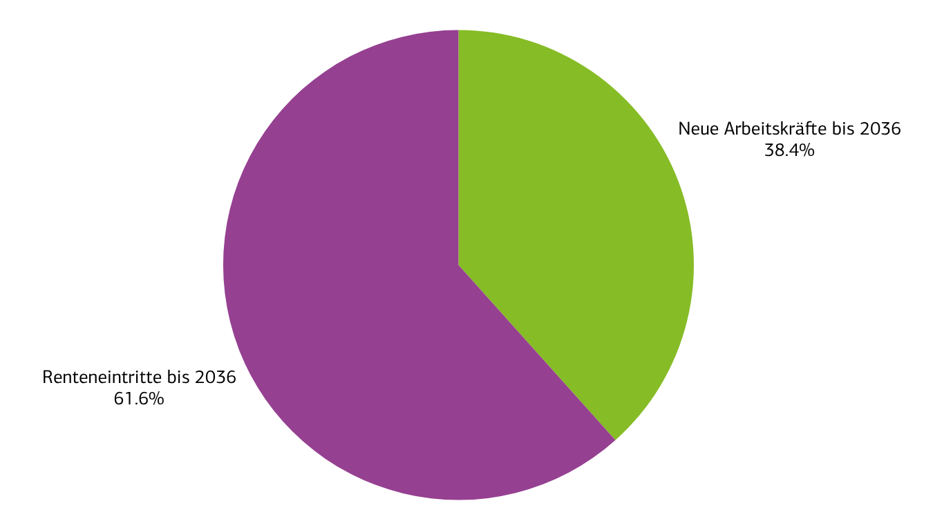 Diagramm Renteneintritte und neue Arbeitskräfte bis 2036