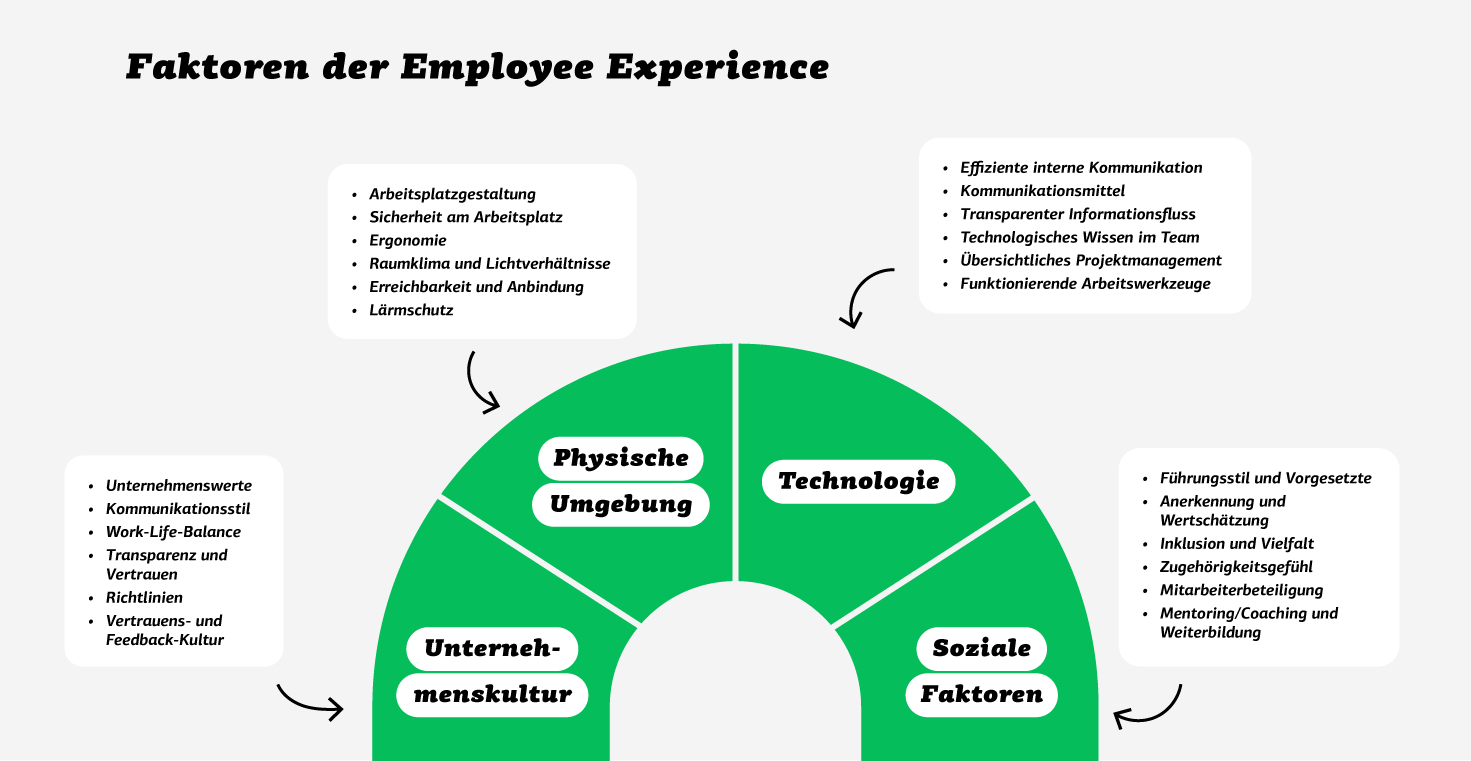 Diagramm zu Employee Experience: Unternehmenskultur, Physische Umgebung, Technologie, Soziale Faktoren.