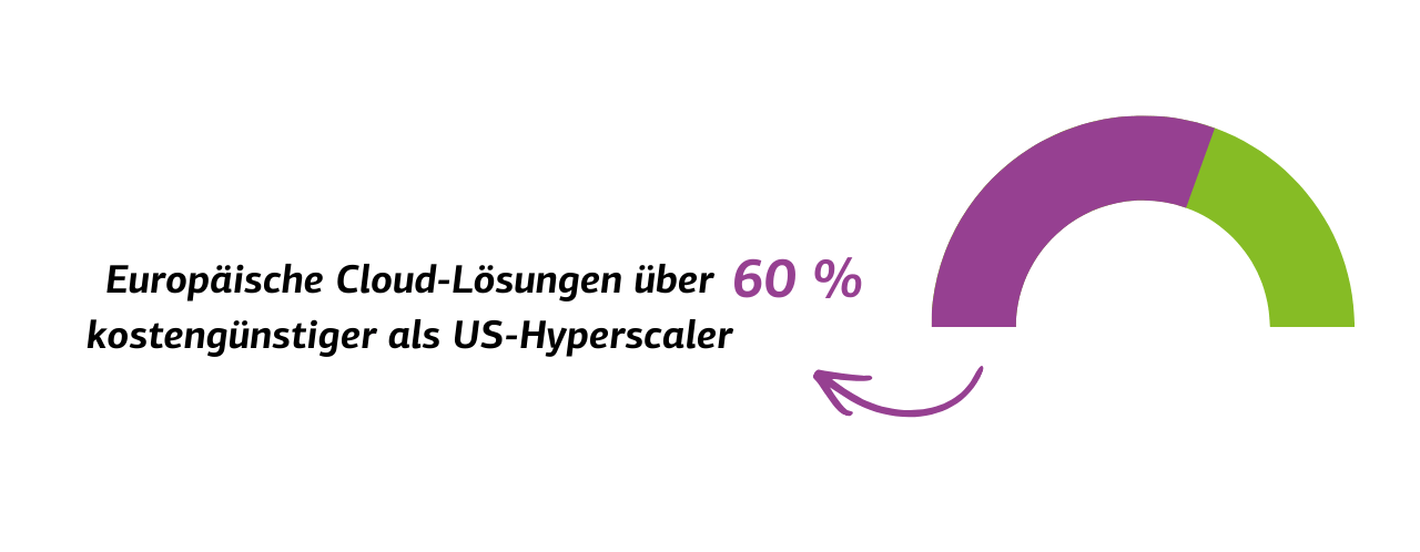 Studie: Europäische Cloud-Lösungen über 60 % günstiger als US-Hyperscaler