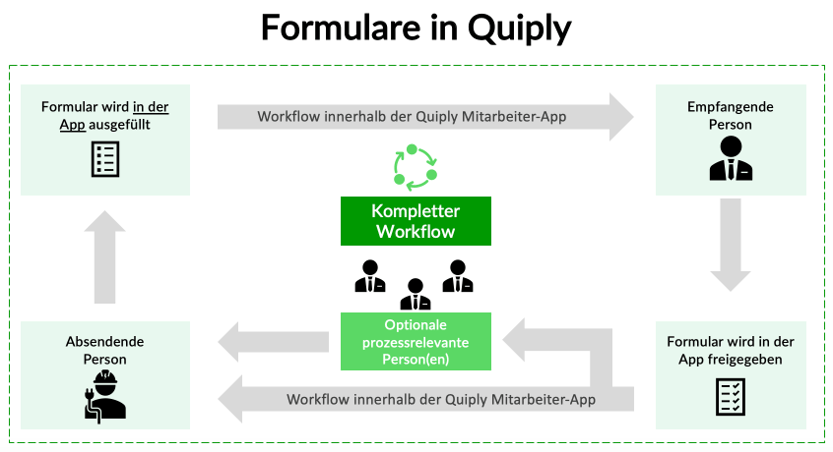 Formulare in Quiply