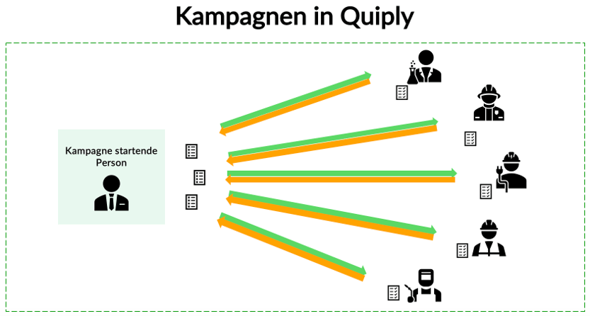 Kampagnen in Quiply