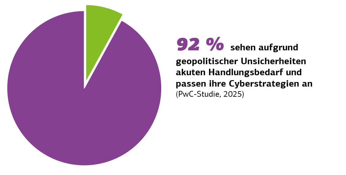 Diagramm: 92% sehen aufgrund geopolitischer Unsicherheiten akuten Handlungsbedarf