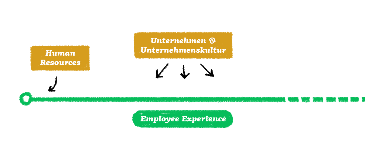 Grafik mit 'Human Resources' links, 'Unternehmen & Unternehmenskultur' mittig und 'Employee Experience' rechts entlang einer grünen Linie.