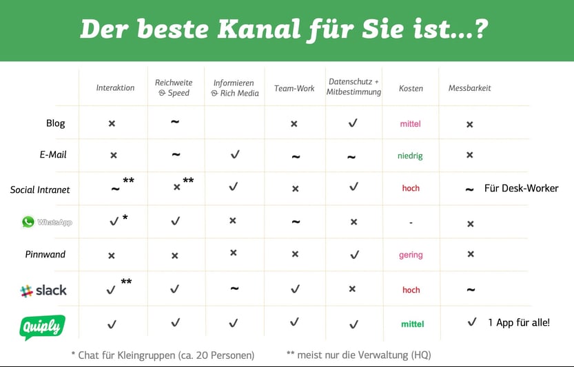 Die Wichtigsten Internen Kommunikationskanale