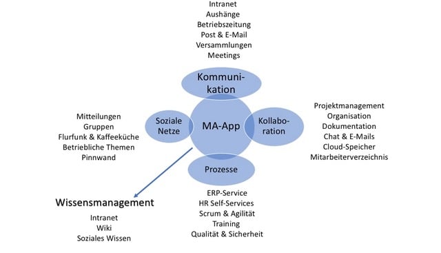 Dimensionen und Ausprägungen einer Mitarbeiter-App