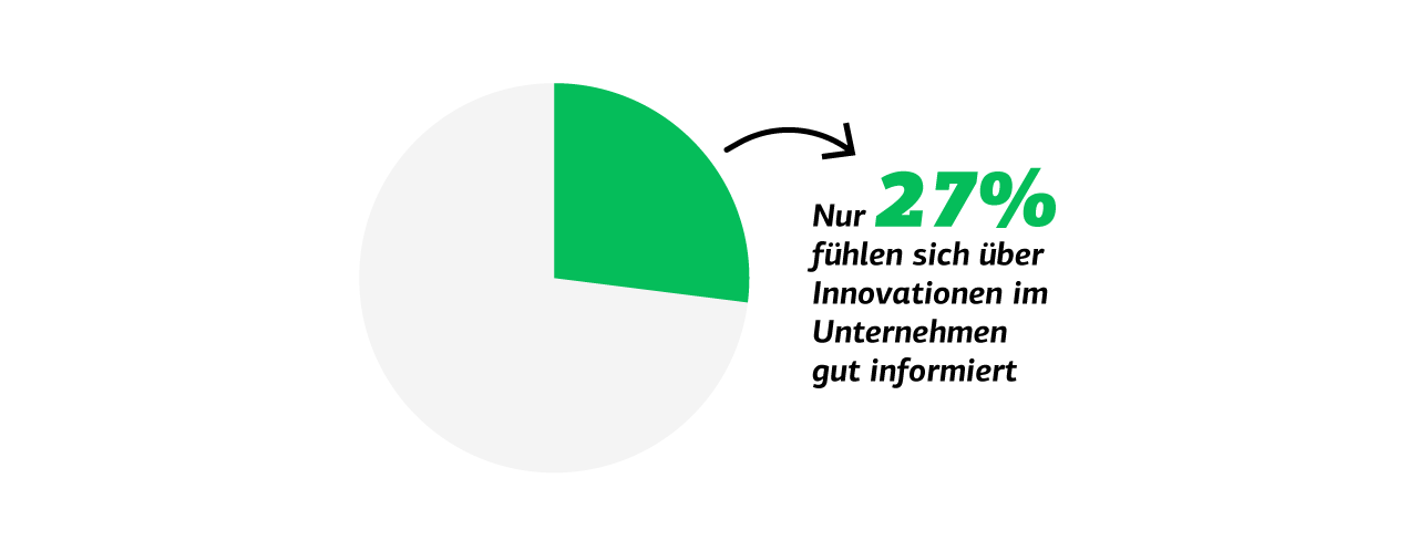 Diagramm zeigt, dass nur 27 % der Mitarbeiter sich gut über Innovationen im Unternehmen informiert fühlen.