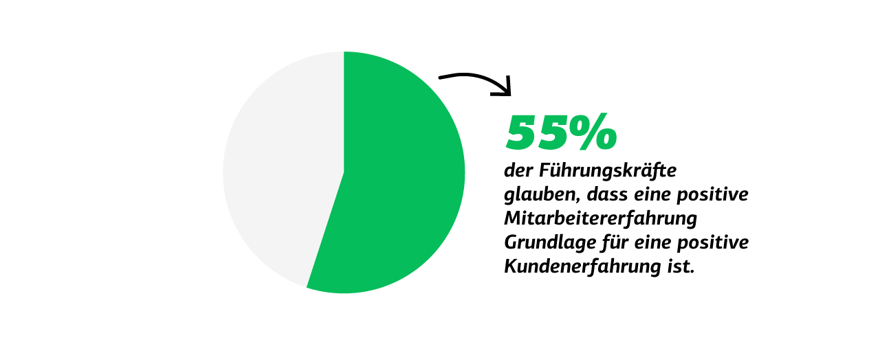 55% der Führungskräfte sind der Meinung, dass eine positive Mitarbeitererfahrung die Basis für eine positive Kundenerfahrung bildet.