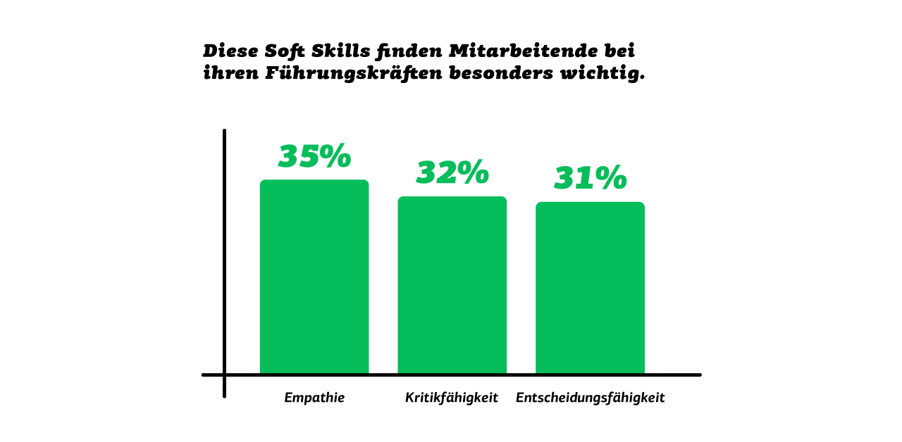 Diagramm zeigt die drei wichtigsten Soft Skills, die Mitarbeitende bei Führungskräften schätzen: 35% Empathie, 32% Kritikfähigkeit und 31% Entscheidungsfähigkeit.