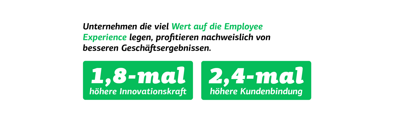 Unternehmen, die in Employee Experience investieren, erzielen 1,8-mal höhere Innovationskraft und 2,4-mal stärkere Kundenbindung.