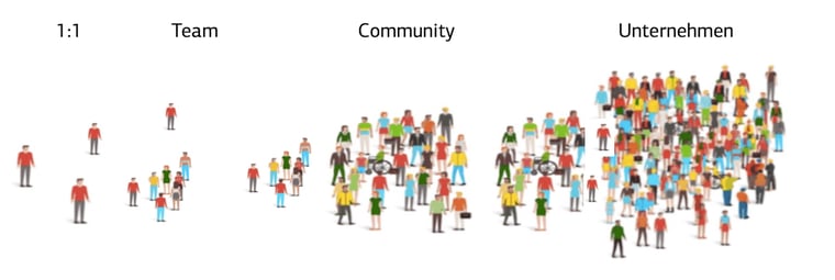 Eine Grafik, die die Beteiligung von Menschen in der Kommunikation darstellt. Unterschiedliche Gruppen sind in Form von 1:1-Gesprächen, Teaminteraktion, Community-Teilnahme und Unternehmenskommunikation dargestellt.